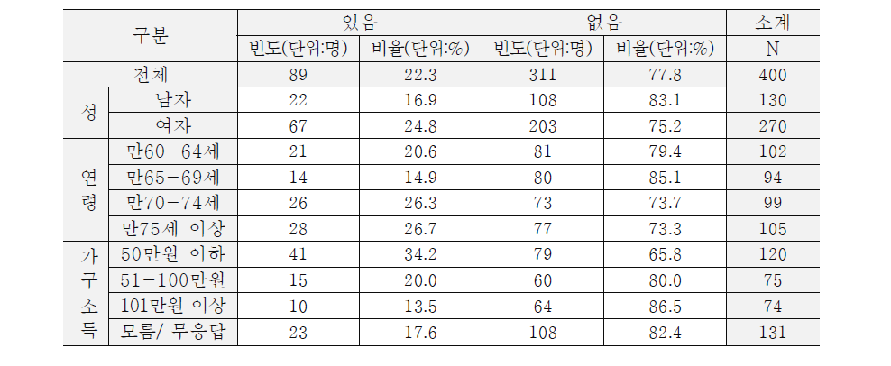 필요의료서비스 미충족 경험