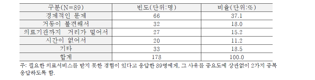 필요의료서비스 미충족 사유(2개 중복응답)