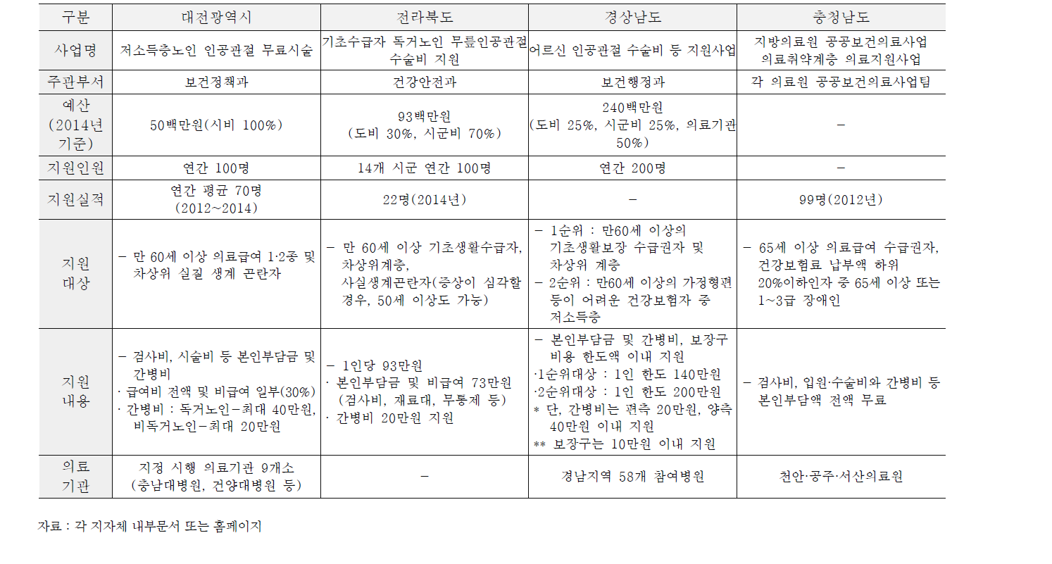 국내 노인 인공무릎관절 의료비 지원 사례