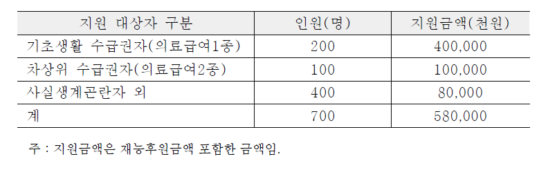 대한노인회 인공관절수술사업 지원 예산