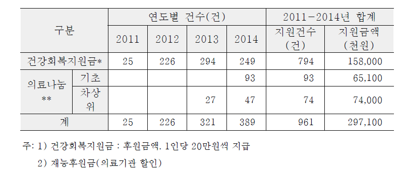 대한노인회 인공관절수술사업 지원 실적