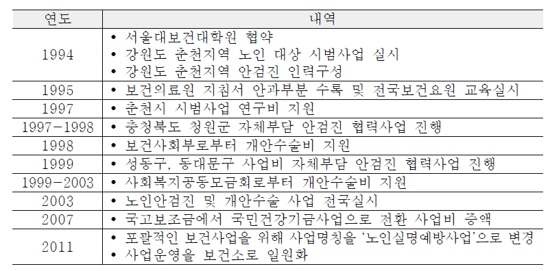 노인 실명예방사업 실시배경 및 추진현황