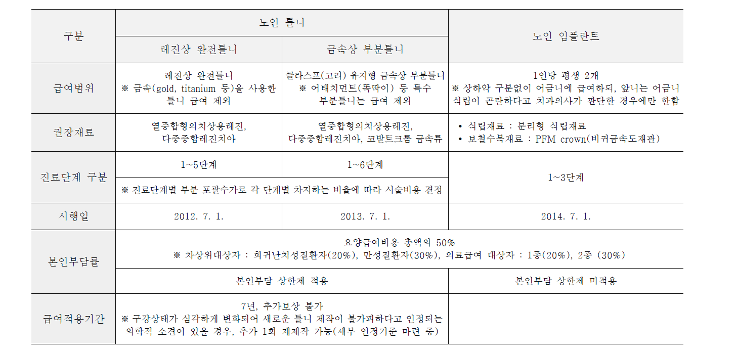 노인틀니 및 임플란트 급여기준 및 범위