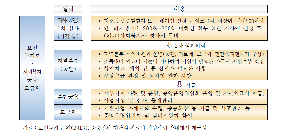 재난적의료비 : 기관별 사업추진 체계도