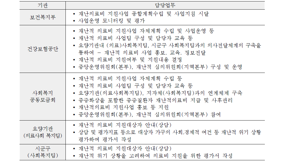 중증질환 재난적 의료비 지원사업 : 기관별 담당업무