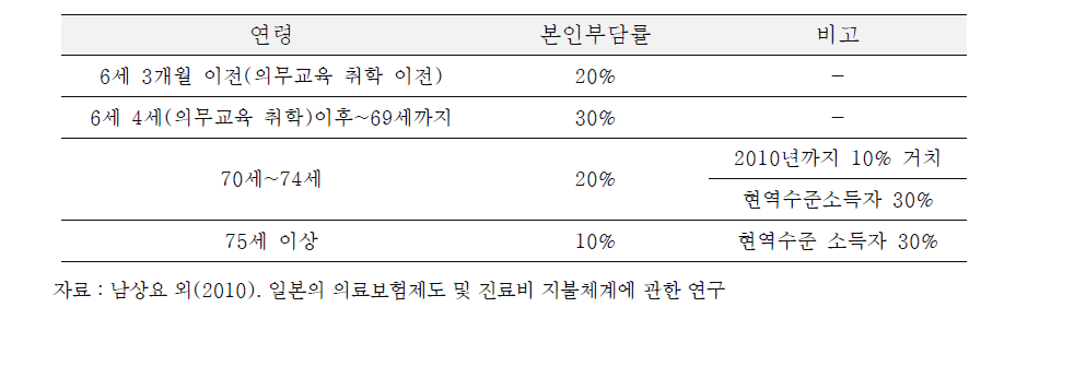 일본 국민건강보험 환자 본인부담률(2008.4)