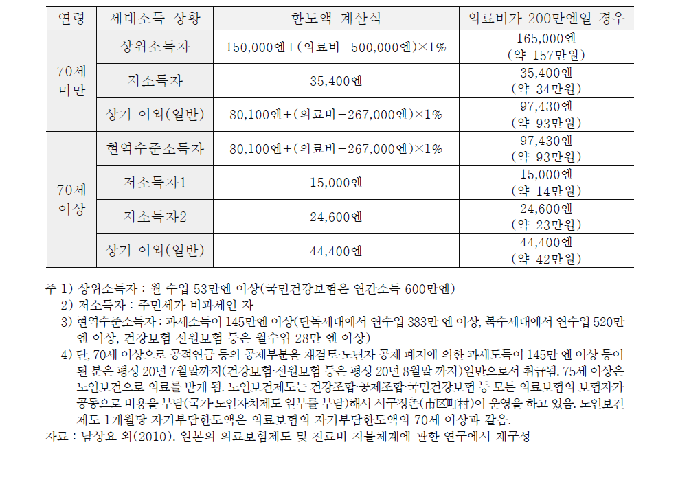 일본 국민건강보험 :고액 요양비 제도에 의해서 억제되는 환자부담 한도액(월액)