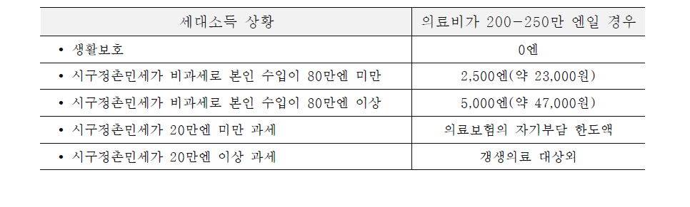 갱생의료 1개월당 자기부담한도액