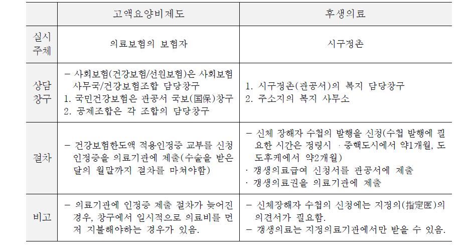 고액요양제도와 후생의료(厚生医療)비교