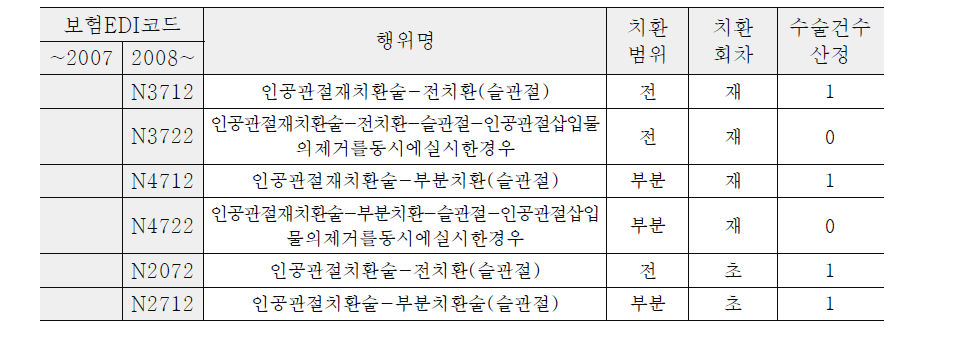 인공관절 치환술의 보험 EDI 코드 및 수술건수 집계 기준