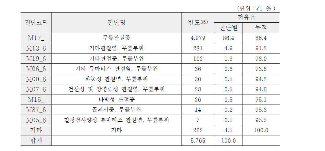 인공관절 치환술 실시 환자의 진단 코드