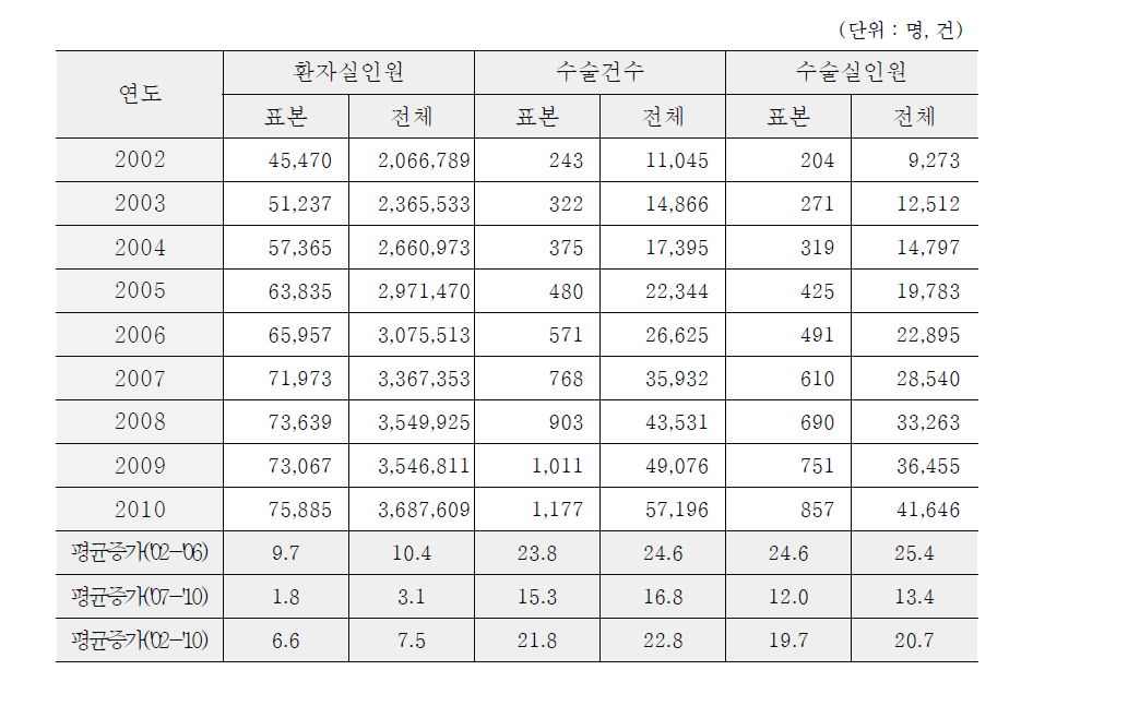 연도별 표본 및 전체 환자 유병수 및 수술 건수