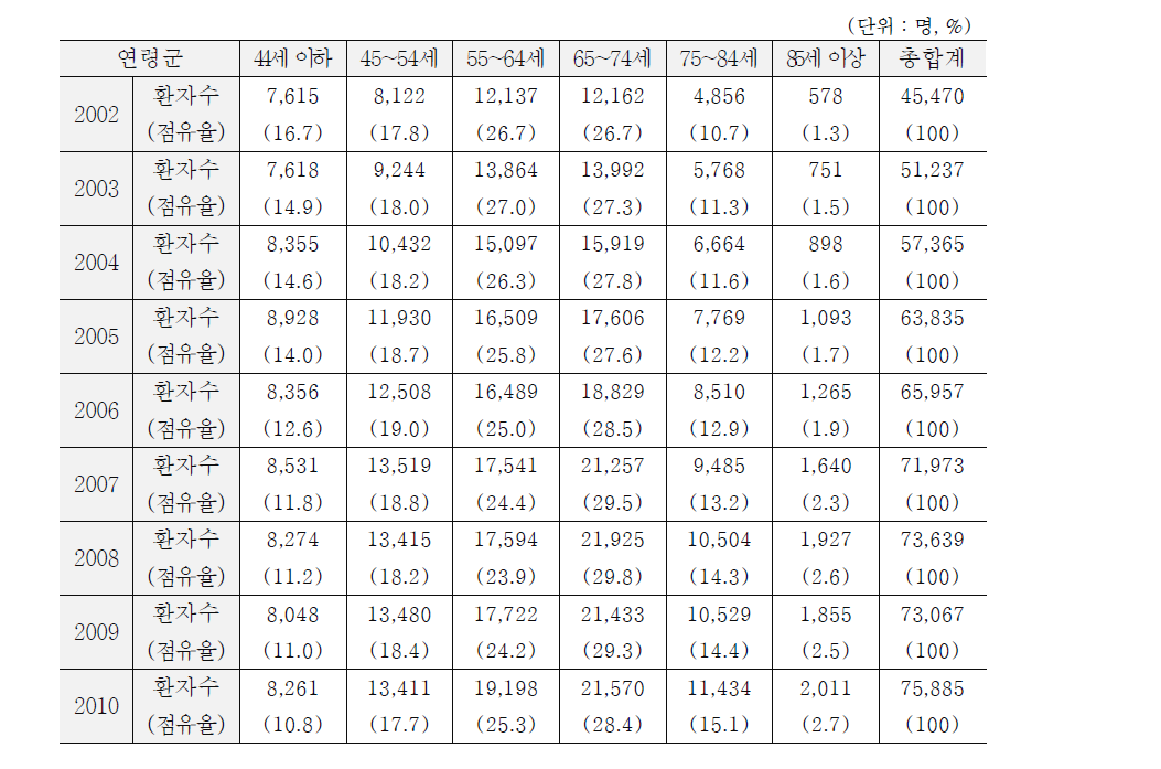 연도별 연령군별 무릎관절증 유병자수