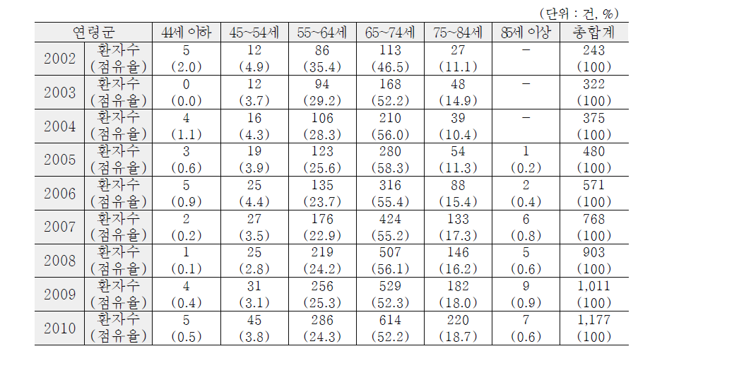 연도별 연령군별 인공관절수술 건수