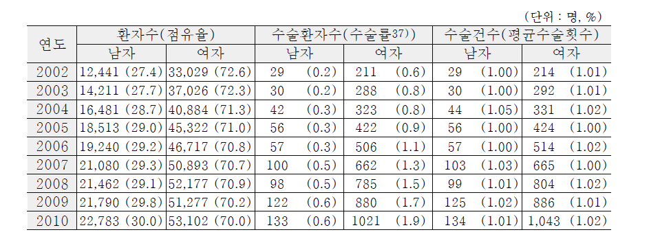 연도별 성별 무릎관절증 환자수 및 수술건수