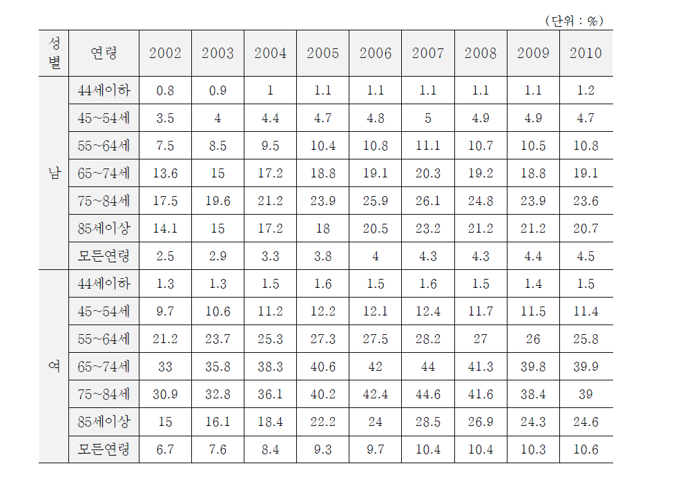 연도별 성별 연령별 무릎관절증 유병률