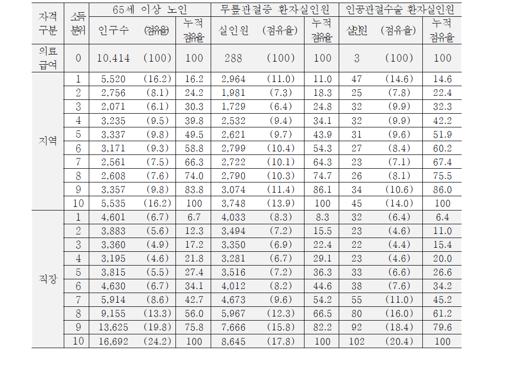 2010년 소득분위별 환자실인원 및 수술환자실인원