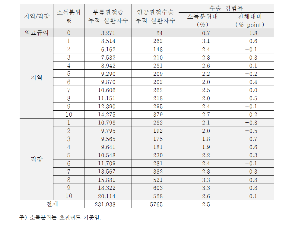 무릎관절증 ‘누적’ 환자실인원 및 수술환자실인원 (표본코호트 전체 기준)