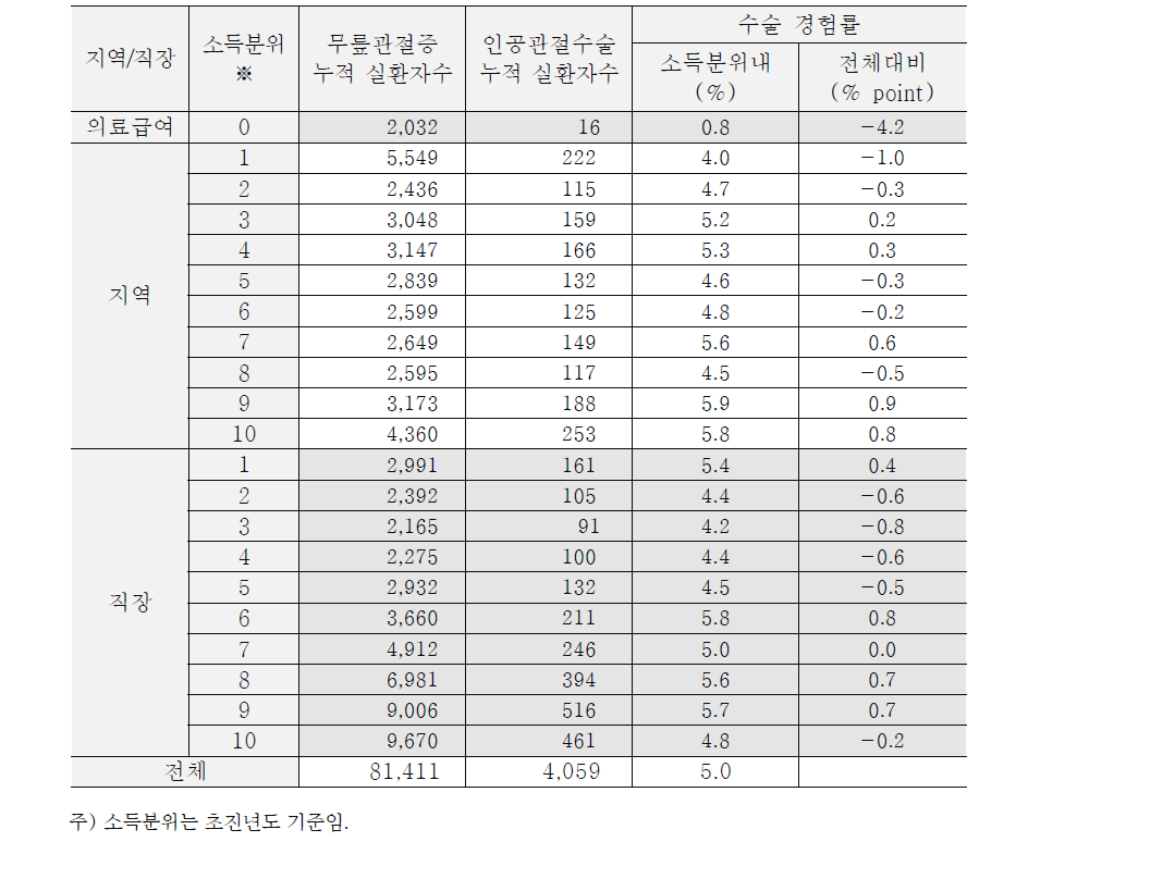 무릎관절증 ‘누적’ 환자실인원 및 수술환자실인원 (65세 이상 기준)