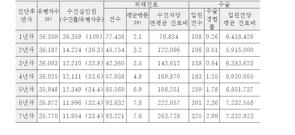 무릎관절증 진단 후 연차별 진료 및 수술 현황