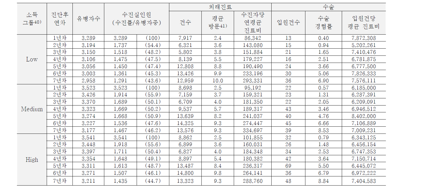 무릎관절증 진단 후 연차별 진료 및 수술 현황 (65세 이상 소득그룹별)