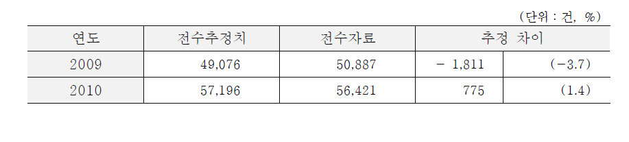 표본 코호트를 이용한 추정치와 전수 자료 간 수술건수 추정 차이