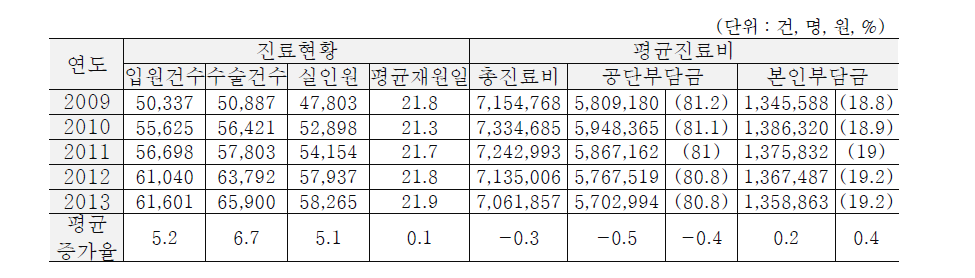 최근 5년간 인공관절 수술 건수 및 입원건당 평균 진료비