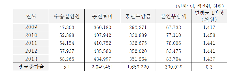 최근 5년간의 인공관절 수술 입원 총진료비 지출