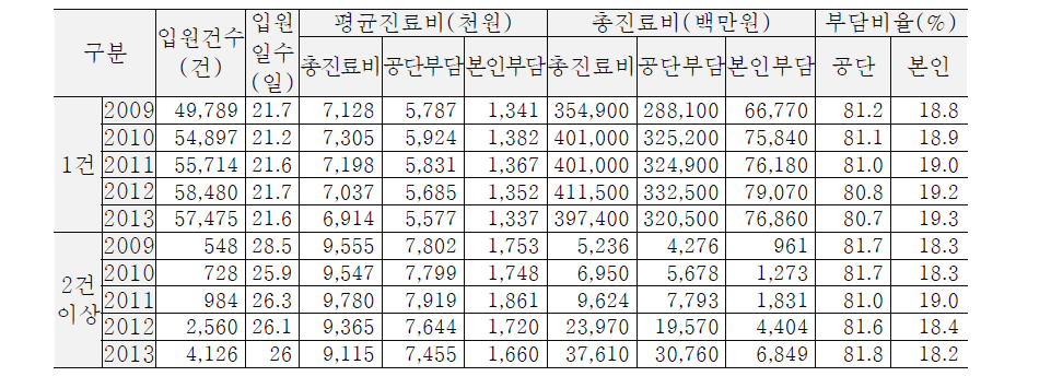 인공슬관절 치환술 건당 입원일수와 진료비 현황(1회입원시 수술시행 건별)