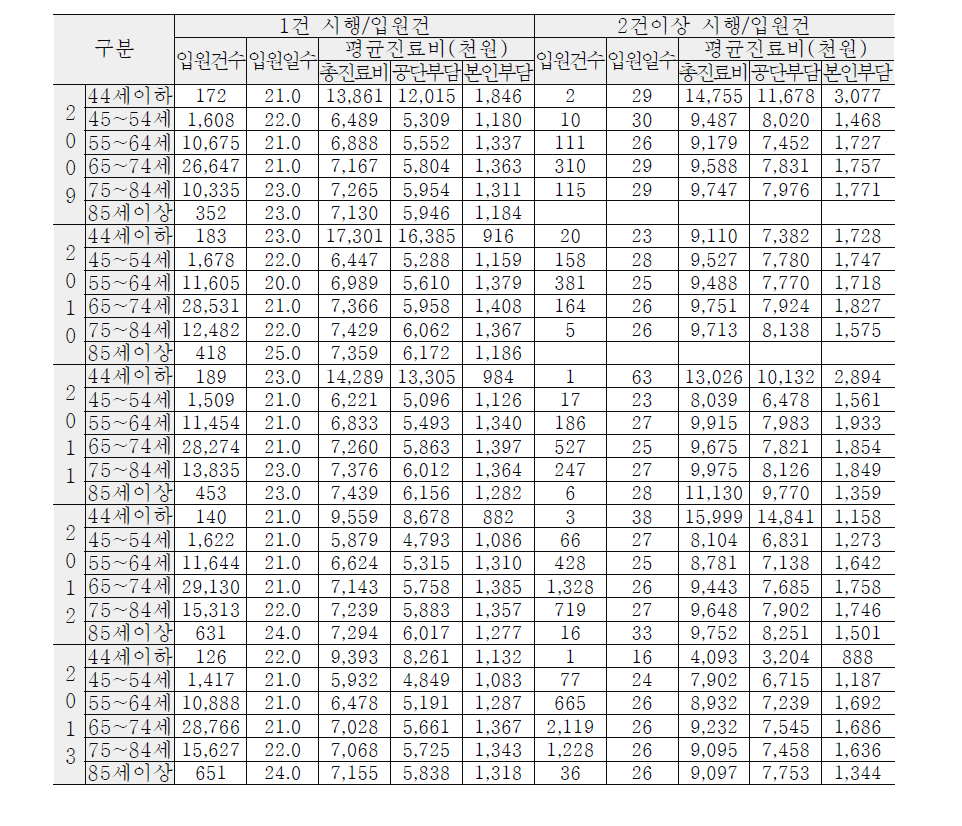 연도별 연령대별 인공슬관절 치환술 시행 입원 건수 및 진료비
