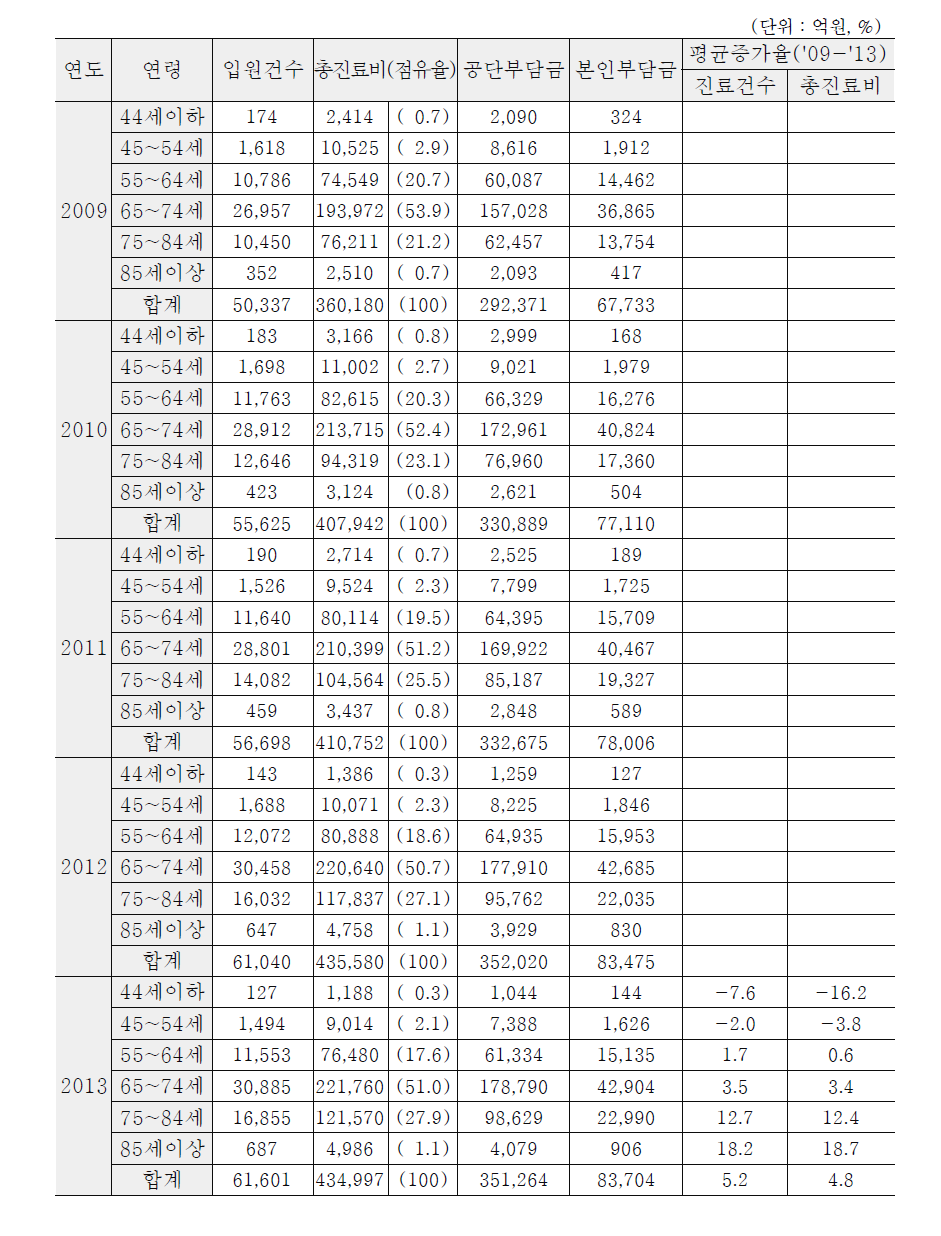 연도별 연령대별 인공슬관절 치환술 시행 입원 건수 및 진료비