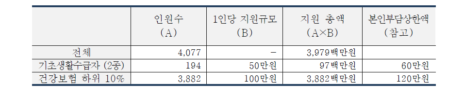 인공관절수술 지원 소요재정 추계