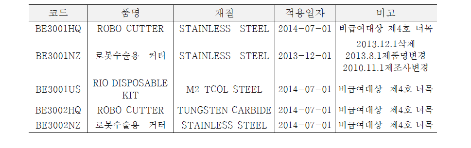 인공관절수술 비급여 치료재료의 종류