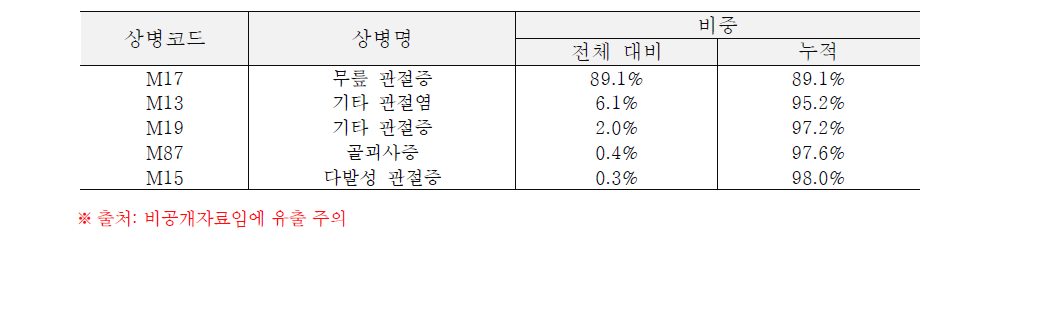 인공관절수술 발생 상병 및 비중