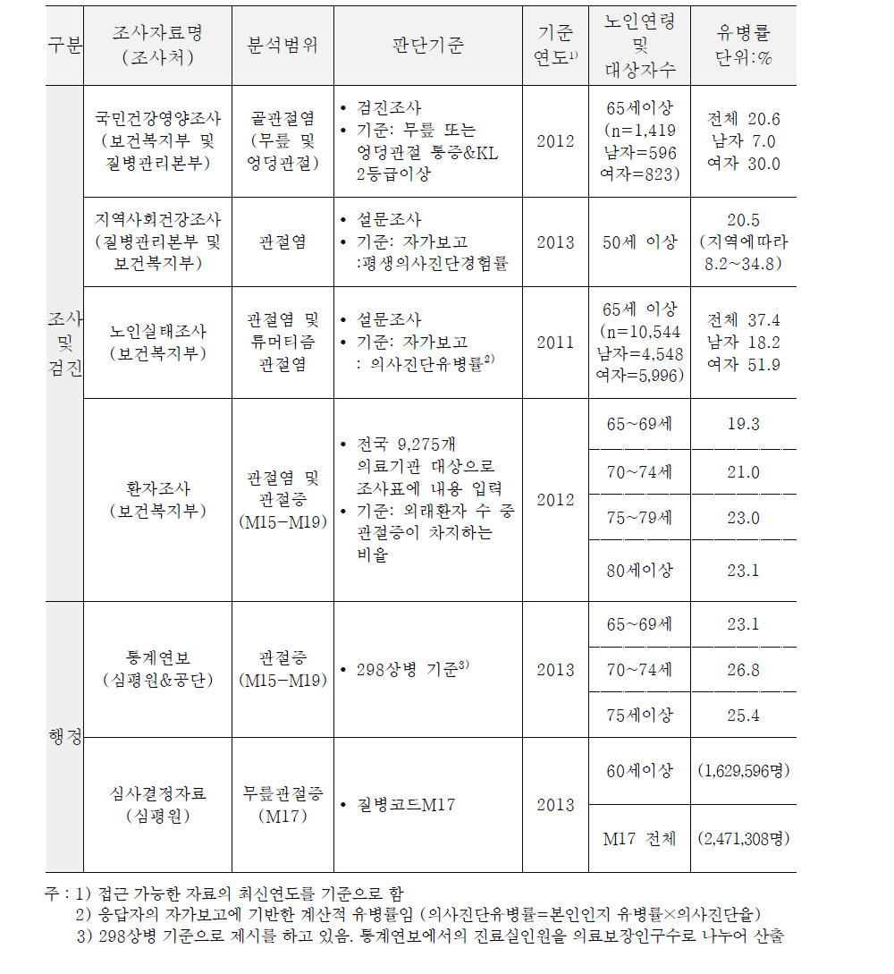 무릎관절증 이환현황 조사결과 요약