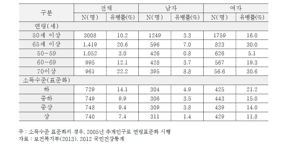 2012년도 국민건강영양조사(제5기 3차년도)에서 성별, 연령별, 소득수준별 골관절염 유병률