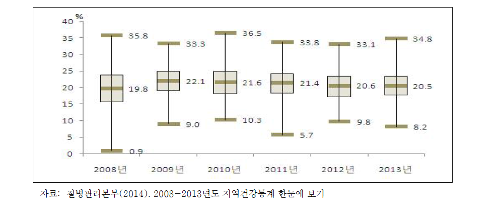 지역사회건강조사: 만 50세 이상 관절염 평생 의사진단 경험률: ‘08~’13