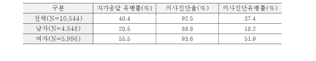 노인실태조사: 2011년도 만 65세 이상 골관절염 및 류머티즘 관절염 유병률