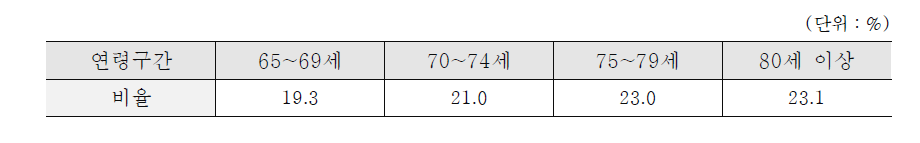 2012년도 의료기관의 전체 외래환자 중 ‘관절염 및 관절증’ 고령 환자의 비율