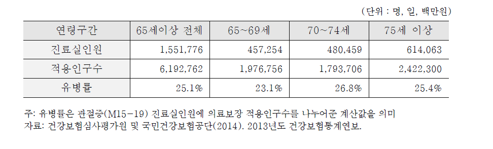 2013년도 298상병기준 관절증(M15-M19) 진료인원 수 및 유병률