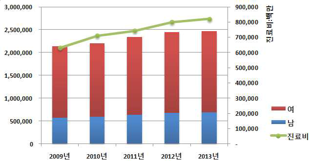 무릎관절증(M17) 성별 환자수 및 전체 진료비 추이 (2009년~2013년)