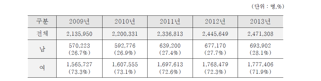 무릎관절증(M17) 성별 환자수 현황 (2009년~2013년)