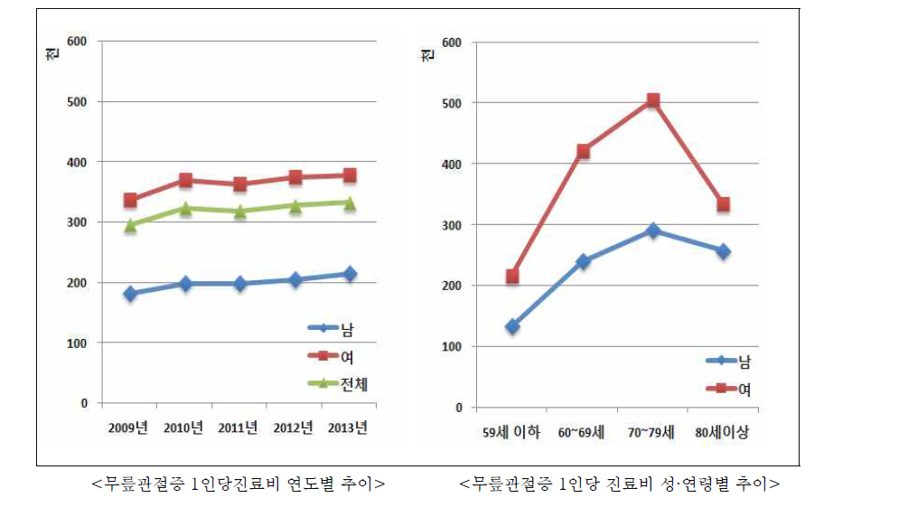 무릎관절증(M17) 연도별 및 성·연령별 1인당 진료비 추이 (2009년~2013년)