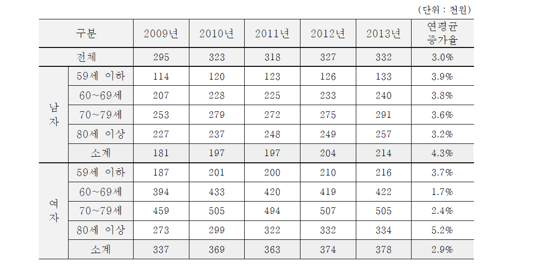 무릎관절염(M17) 1인당 진료비 현황 (2009년~2013년)