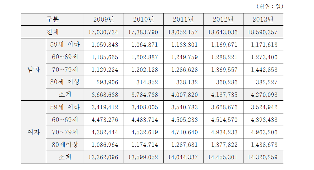 성․연령별 무릎관절증(M17) 입내원일수 현황 (2009년~2013년)