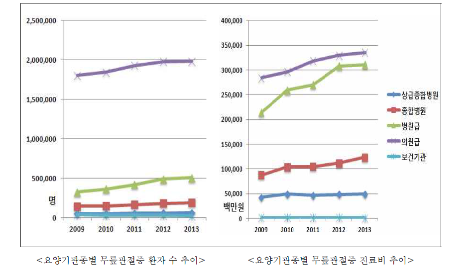 요양기관별 무릎관절증(M17) 환자수 및 진료비 추이 (2009년~2013년)