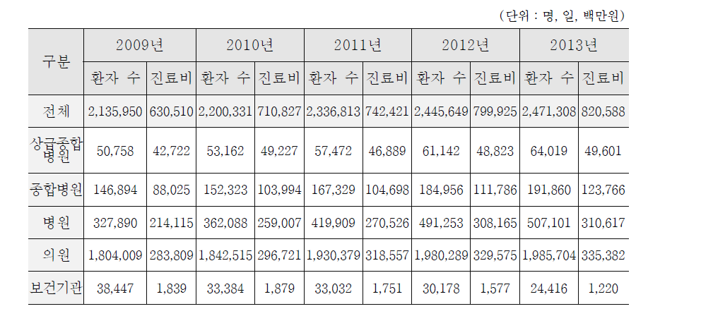 요양기관 종별 무릎관절증(M17) 세부 진료 현황 (2009년~2013년)