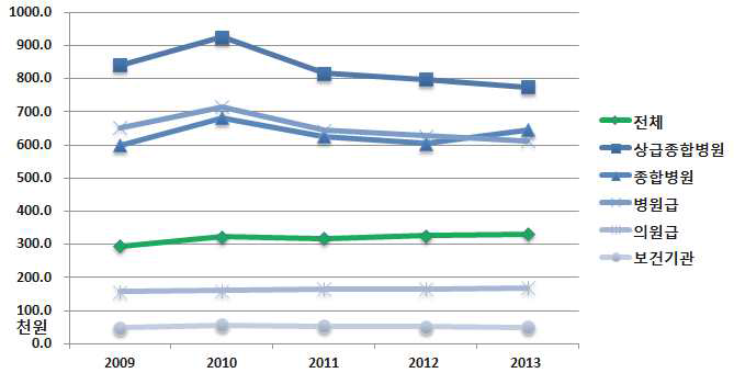 요양기관종별 무릎관절증 1인당 진료비 추이 (2009년~2013년)