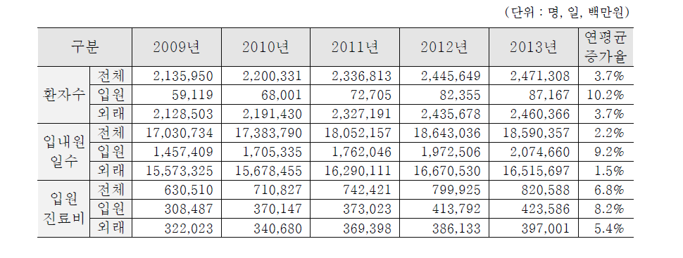 진료행태별 무릎관절증(M17) 환자 세부 진료 현황 (2009년~2013년)