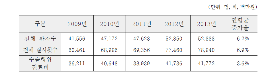 무릎인공관절수술 개요 (2009년~2013년)